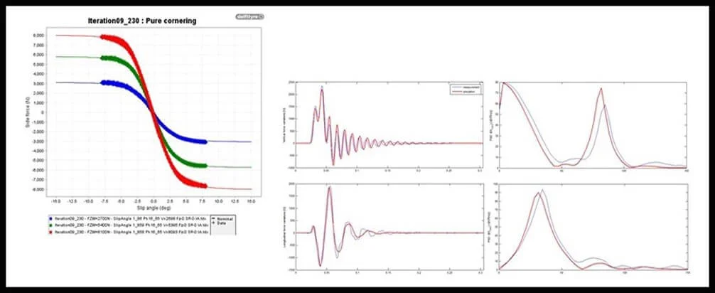 Plots showing tire force response during pure cornering simulations