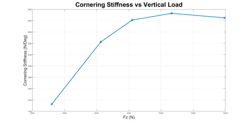 Cornering Stiffness vs. Vertical Load line graph